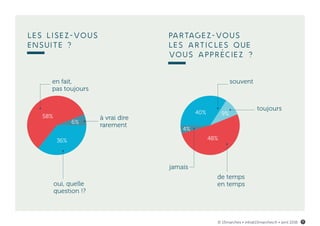 les lisez-vous
ensuite ?
Partagez-vous
les articles que
vous appréciez ?
58%
40%
48%
9%
4%
36%
6%
oui, quelle
question !?
à vrai dire
rarement
en fait,
pas toujours
de temps
en temps
toujours
souvent
jamais
© 15marches • info@15marches.fr • avril 2016 7
 