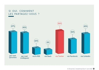 via le RSE
10%
via Slack
6%
via Facebook
32%
via Linkedin
43%
via Twitter
50%
par mail
(proches)
47%
Si oui, comment
les partagez-vous ?
par mail
(collègues)
45%
© 15marches • info@15marches.fr • avril 2016 8
 
