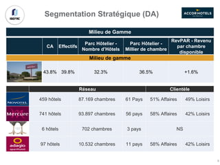 Milieu de Gamme
Segmentation Stratégique (DA)
Réseau Clientèle
459 hôtels 87.169 chambres 61 Pays 51% Affaires 49% Loisirs
741 hôtels 93.897 chambres 56 pays 58% Affaires 42% Loisirs
6 hôtels 702 chambres 3 pays NS
97 hôtels 10.532 chambres 11 pays 58% Affaires 42% Loisirs
CA Effectifs
Parc Hôtelier -
Nombre d’Hôtels
Parc Hôtelier -
Millier de chambre
RevPAR - Revenu
par chambre
disponible
Milieu de gamme
43.8% 39.8% 32.3% 36.5% +1.6%
9
 