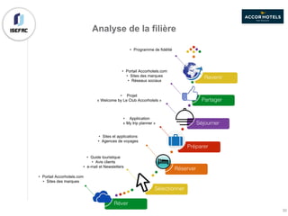 Analyse de la filière
Réver
Sélectionner
Réserver
Préparer
Séjourner
Partager
Revenir
• Portail Accorhotels.com
• Sites des marques
• Guide touristique
• Avis clients
• e-mail et Newsletters
• Sites et applications
• Agences de voyages
• Appliication
« My trip planner »
• Projet
« Welcome by Le Club Accorhotels »
• Portail Accorhotels.com
• Sites des marques
• Réseaux sociaux
• Programme de fidélité
30
 