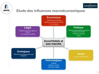 Etude des influences macroéconomiques
AccorHotels et
son marché
Economique
- Croissance du tourisme
- Montée en puissance des OTA
- Prix du pétrole
Politique
- Tensions internationales accrues et
montée du terrorisme
- Politique monétaire
- Brexit
Social
- Les autorités chinoises
Technologique
- Mobiles
- Réseaux sociaux
- Révolution digitale
Ecologique
- Démarche écoresponsable quasi
obligatoire
Légal
•- Réforme de la taxe séjour en
France
•- Les autorités chinoises
•
35
 