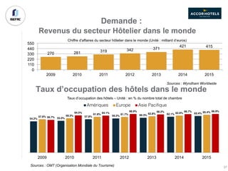 Sources : OMT (Organisation Mondiale du Tourisme)
Sources : Wyndham Worldwide
270 281 319 342 371
421 415
0
110
220
330
440
550
2009 2010 2011 2012 2013 2014 2015
Chiffre d'affaires du secteur hôtelier dans le monde (Unité : milliard d’euros)
Revenus du secteur Hôtelier dans le monde
Demande :
Taux d’occupation des hôtels dans le monde
54.2% 55.0%
57.8% 59.2% 60.3% 62.1% 63.4%
57.6% 59.3%
61.8% 61.7% 62.8% 63.9% 65.4%
56.7%
64.5% 64.1%
66.9% 66.2% 66.7% 66.9%
2009 2010 2011 2012 2013 2014 2015
Taux d’occupation des hôtels – Unité : en % du nombre total de chambre
Amériques Europe Asie Pacifique
37
 