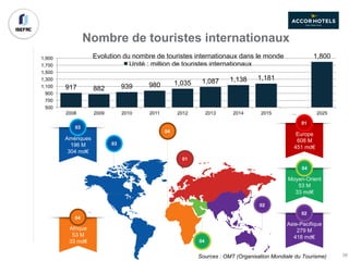 Nombre de touristes internationaux
Amériques
196 M
304 md€
Afrique
53 M
33 md€
Europe
608 M
451 md€
Moyen-Orient
53 M
33 md€
Asie-Pacifique
279 M
418 md€
03
04
01
04
02
03
04
01
02
Sources : OMT (Organisation Mondiale du Tourisme)
917 882 939 980 1,035 1,087 1,138 1,181
1,800
500
700
900
1,100
1,300
1,500
1,700
1,900
2008 2009 2010 2011 2012 2013 2014 2015 ... 2025
Evolution du nombre de touristes internationaux dans le monde
Unité : million de touristes internationaux
38
 