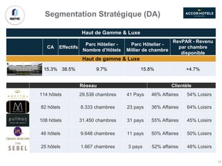 Haut de Gamme & Luxe
Segmentation Stratégique (DA)
Réseau Clientèle
114 hôtels 29.538 chambres 41 Pays 46% Affaires 54% Loisirs
82 hôtels 8.333 chambres 23 pays 36% Affaires 64% Loisirs
108 hôtels 31.450 chambres 31 pays 55% Affaires 45% Loisirs
46 hôtels 9.648 chambres 11 pays 50% Affaires 50% Loisirs
25 hôtels 1.667 chambres 3 pays 52% affaires 48% Loisirs
CA Effectifs
Parc Hôtelier -
Nombre d’Hôtels
Parc Hôtelier -
Millier de chambre
RevPAR - Revenu
par chambre
disponible
Haut de gamme & Luxe
15.3% 38.5% 9.7% 15.8% +4.7%
10
 