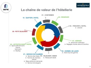 La chaîne de valeur de l’hôtellerie
10 – QUITTER L’HOTEL
09 - PETIT DEJEUNER
08 – ACTIVITES DANS L’HOTEL
02 - RESERVER
03 – TROUVER L’HOTEL
04 - ARRIVER
05 – DORMIR, SE LAVER
01 – S’INFORMER
06 – DEJEUNER / DINER
07 – SERVICE EN CHAMBRE
Ø Restaurant étoilé
Ø Service des Valets
Ø Femme de chambre
24h/24
Ø Baby-sitting sur demande
Ø Service conciergerie
Ø Spa & salle de soins
(sauna,
hammam)
Ø Rooftop
Ø voiturier
Ø personnel multilingue
Ø Bagages montés dans la chambre
Ø literie haut de gamme
39
 