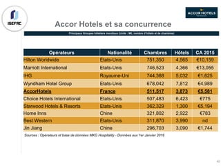 Hilton Worldwide Etats-Unis 751,350 4,565 €10,159
Marriott International Etats-Unis 746,523 4,366 €13,055
IHG Royaume-Uni 744,368 5,032 €1,625
Wyndham Hotel Group Etats-Unis 678,042 7,812 €4,989
Principaux Groupes hôteliers mondiaux (Unité : M€, nombre d’hôtels et de chambres)
Sources : Opérateurs et base de données MKG Hospitality - Données aux 1er Janvier 2016
Accor Hotels et sa concurrence
AccorHotels France 511,517 3,873 €5,581
Choice Hotels International Etats-Unis 507,483 6,423 €775
Starwood Hotels & Resorts Etats-Unis 362,329 1,300 €5,194
Home Inns Chine 321,802 2,922 €783
Jin Jiang Chine 296,703 3,090 €1,744
Opérateurs Nationalité Chambres Hôtels CA 2015
Best Western Etats-Unis 311,870 3,990 nd
40
 