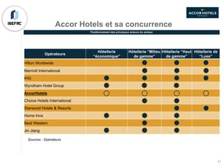 Opérateurs
Hôtellerie
“économique”
Hôtellerie “Milieu
de gamme”
Hôtellerie “Haut
de gamme”
Hôtellerie de
“Luxe”
Hilton Worldwide X X X
Marriott International X X X
IHG X X X X
Wyndham Hotel Group X X X
AccorHotels X X X X
Choice Hotels International X X
Starwood Hotels & Resorts X X
Home Inns X X X
Best Western X X
Jin Jiang X X X
Positionnement des principaux acteurs du secteur
Sources : Opérateurs
Accor Hotels et sa concurrence
41
 