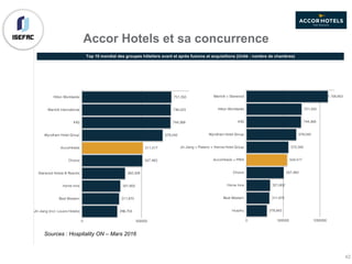 Top 10 mondial des groupes hôteliers avant et après fusions et acquisitions (Unité : nombre de chambres)
751,350
746,523
744,368
678,042
511,517
507,483
362,329
321,802
311,870
296,703
0 500000
Hilton Worldwide
Marriott International
IHG
Wyndham Hotel Group
AccorHotels
Choice
Starwood Hotels & Resorts
Home Inns
Best Western
Jin Jiang (incl. Louvre Hotels)
Sources : Hospitality ON – Mars 2016
1,108,852
751,350
744,368
678,042
572,340
554,517
507,483
321,802
311,870
278,843
0 500000 1000000
Marriott + Starwood
Hilton Worldwide
IHG
Wyndham Hotel Group
Jin Jiang + Plateno + Vienna Hotel Group
AccorHotels + FRHI
Choice
Home Inns
Best Western
Huazhu
Accor Hotels et sa concurrence
42
 
