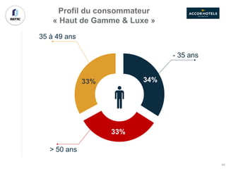 34%
33%
33%
35 à 49 ans
> 50 ans
- 35 ans
Profil du consommateur
« Haut de Gamme & Luxe »
45
 
