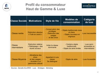 Profil du consommateur
Haut de Gamme & Luxe
Sources : Danielle ALLERES – Luxe – Stratégies - Marketing
Classe Sociale Motivations Style de Vie
Modèles de
consommation
Catégorie
de luxe
Classe nantie
Distinction absolue
« Fuite en avant »
- Conservation des
privilèges
- Distinction des
usages
- et des choix
- Objets traditionnels rares
et chers
- Objets nouveaux et
originaux
Luxe inaccessible
Classe
intermédiaire
Distinction relative
« Rattrapage » des
écarts sociaux
Imiter la classe
dominante
- Certains objets
traditionnels
- Objets de série limitée
Luxe semi-
accessible ou
intermédiaire
Classe Moyenne
- Mimétisme des
choix
et des usages
- Accéder à un
patrimoine culturel
Appartenir à une
classe
Se distinguer
Objets de série Luxe Accessible
47
 