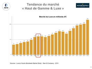 Tendance du marché
« Haut de Gamme & Luxe »
Sources : Luxury Goods Worldwide Market Study – Bain & Company - 2015
73
77
85
92
96
108
128
133 133
128
136
147
159
170 167
153
173
192
212
218
224
253
0
110
220
1994 1995 1996 1997 1998 1999 2000 2001 2002 2003 2004 2005 2006 2007 2008 2009 2010 2011 2012 2013 2014 2015
Marché du Luxe en milliards d’€
49
 