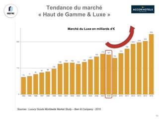 Tendance du marché
« Haut de Gamme & Luxe »
Sources : Luxury Goods Worldwide Market Study – Bain & Company - 2015
73
77
85
92
96
108
128
133 133
128
136
147
159
170 167
153
173
192
212
218
224
253
0
110
220
1994 1995 1996 1997 1998 1999 2000 2001 2002 2003 2004 2005 2006 2007 2008 2009 2010 2011 2012 2013 2014 2015
Marché du Luxe en milliards d’€
50
 