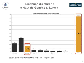 Tendance du marché
« Haut de Gamme & Luxe »
Sources : Luxury Goods Worldwide Market Study – Bain & Company - 2015
253
405
176
64
45 40 32 21
7 2
1,044
0
110
220
330
440
550
660
770
880
990
1100
Personnal
Luxury goods
Luxury cars Luxury
hospitality
Fine wines and
spirits
Fine food Fine art Designer
furniture
Private jets Yachts Luxury cruises TOTAL
Constitution et croissance du marché du luxe en 2015
+17%
+14%
51
 