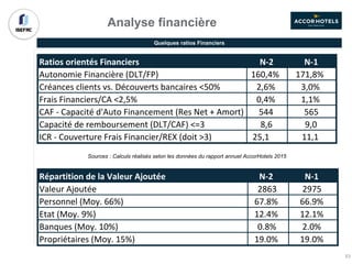 Quelques ratios Financiers
Sources : Calculs réalisés selon les données du rapport annuel AccorHotels 2015
Capacité	à	financer	son	activité	(CAF/CA) 10,0% 10,1%
Ratios	orientés	Financiers N-2 N-1
Autonomie	Financière	(DLT/FP) 160,4% 171,8%
Créances	clients	vs.	Découverts	bancaires	<50% 2,6% 3,0%
Frais	Financiers/CA	<2,5% 0,4% 1,1%
CAF	-	Capacité	d'Auto	Financement	(Res	Net	+	Amort) 544 565
Capacité	de	remboursement	(DLT/CAF)	<=3 8,6 9,0
ICR	-	Couverture	Frais	Financier/REX	(doit	>3) 25,1 		 11,1 						
Marge	nette	(Res	Net/CA) 4.1% 4.4%
Répartition	de	la	Valeur	Ajoutée N-2 N-1
Valeur	Ajoutée 2863 2975
Personnel	(Moy.	66%) 67.8% 66.9%
Etat	(Moy.	9%) 12.4% 12.1%
Banques	(Moy.	10%) 0.8% 2.0%
Propriétaires	(Moy.	15%) 19.0% 19.0%
Analyse financière
53
 