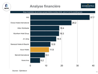 Marge d’exploitation des principaux groupes hôteliers mondiaux (Unité : part en % du CA consolidé groupe)
37.7
26.2
18.4
18.3
16.5
12.8
11.9
9.3
6.2
0 10 20 30 40
IHG
Choice Hotels International
Hilton Worldwide
Wyndham Hotel Group
Jin Jiang
Starwood Hotels & Resorts
Accor Hotels
Marriott International
Home Inns
Sources : Opérateurs
Analyse financière
55
 