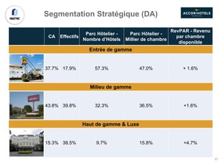 57
CA Effectifs
Parc Hôtelier -
Nombre d’Hôtels
Parc Hôtelier -
Millier de chambre
RevPAR - Revenu
par chambre
disponible
Entrée de gamme
37.7% 17.9% 57.3% 47.0% + 1.6%
Milieu de gamme
43.8% 39.8% 32.3% 36.5% +1.6%
Haut de gamme & Luxe
15.3% 38.5% 9.7% 15.8% +4.7%
Segmentation Stratégique (DA)
 