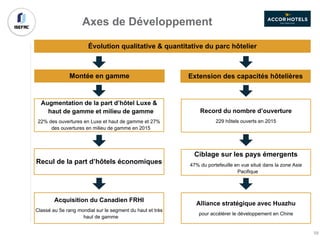 Axes de Développement
Évolution qualitative & quantitative du parc hôtelier
Montée en gamme Extension des capacités hôtelières
Augmentation de la part d’hôtel Luxe &
haut de gamme et milieu de gamme
22% des ouvertures en Luxe et haut de gamme et 27%
des ouvertures en milieu de gamme en 2015
Record du nombre d’ouverture
229 hôtels ouverts en 2015
Recul de la part d’hôtels économiques
Ciblage sur les pays émergents
47% du portefeuille en vue situé dans la zone Asie
Pacifique
Acquisition du Canadien FRHI
Classé au 5e rang mondial sur le segment du haut et très
haut de gamme
Alliance stratégique avec Huazhu
pour accélérer le développement en Chine
58
 