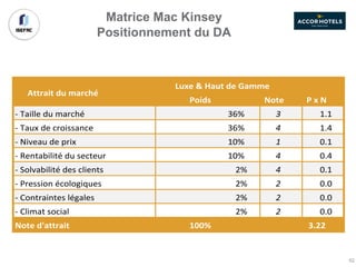 Matrice Mac Kinsey
Positionnement du DA
Poids Note P	x	N
-	Taille	du	marché 36% 3 1.1
-	Taux	de	croissance 36% 4 1.4
-	Niveau	de	prix 10% 1 0.1
-	Rentabilité	du	secteur 10% 4 0.4
-	Solvabilité	des	clients 2% 4 0.1
-	Pression	écologiques 2% 2 0.0
-	Contraintes	légales 2% 2 0.0
-	Climat	social 2% 2 0.0
Note	d'attrait 100% 3.22
Attrait	du	marché
Luxe	&	Haut	de	Gamme
62
 