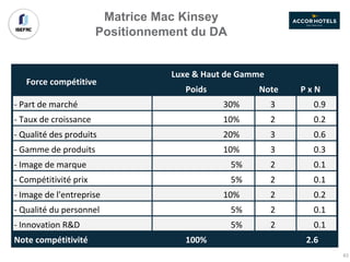 Matrice Mac Kinsey
Positionnement du DA
Poids Note P	x	N
-	Part	de	marché 30% 3 0.9
-	Taux	de	croissance 10% 2 0.2
-	Qualité	des	produits 20% 3 0.6
-	Gamme	de	produits 10% 3 0.3
-	Image	de	marque 5% 2 0.1
-	Compétitivité	prix 5% 2 0.1
-	Image	de	l'entreprise 10% 2 0.2
-	Qualité	du	personnel 5% 2 0.1
-	Innovation	R&D 5% 2 0.1
Note	compétitivité 100% 2.6
Force	compétitive
Luxe	&	Haut	de	Gamme
63
 