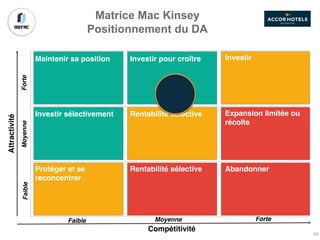 Maintenir sa position Investir pour croître Investir
Investir sélectivement Rentabilité sélective Expansion limitée ou
récolte
Protéger et se
reconcentrer
Rentabilité sélective Abandonner
Attractivité
Compétitivité
Faible Moyenne Forte
FaibleMoyenneForte
Matrice Mac Kinsey
Positionnement du DA
64
 