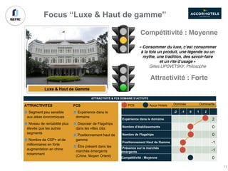 ATTRACTIVITES
Segment peu sensible
aux aléas économiques
Niveau de rentabilité plus
élevée que les autres
segments
Nombre de CSP+ et de
millionnaires en forte
augmentation en chine
notamment
FCS
Expérience dans le
domaine
Disposer de Flagships
dans les villes clés
Positionnement haut de
gamme
Être présent dans les
marchés émergents
(Chine, Moyen Orient)
-2 -1 0 1 2
Expérience dans le domaine 2
Nombre d’établissements 0
Nombre de Flagships 0
Positionnement Haut de Gamme -1
Présence sur le marchés
émergents -1
Compétitivité : Moyenne 0
Dominée DominanteFCS Accor Hotels
ATTRACTIVITÉ & FCS DOMAINE D’ACTIVITE
Focus “Luxe & Haut de gamme”
« Consommer du luxe, c’est consommer
à la fois un produit, une légende ou un
mythe, une tradition, des savoir-faire
et un rite d’usage »
Gilles LIPOVETSKY, Philosophe
Attractivité : Forte
Compétitivité : Moyenne
13
 