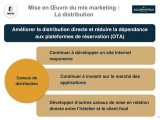 Mise en Œuvre du mix marketing :
La distribution
Améliorer la distribution directe et réduire la dépendance
aux plateformes de réservation (OTA)
Continuer à développer un site Internet
responsive
Continuer à investir sur le marché des
applications
Développer d’autres canaux de mise en relation
directe entre l’hôtelier et le client final
Canaux de
distribution
72
 