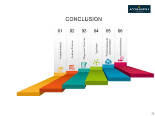 CONCLUSION
AnalyseInterne
AnalyseExterne
DiagnosticFinancier
Synthèse
Problématiquede
communication
Recommandations
01 02 03 04 05 06
74
 