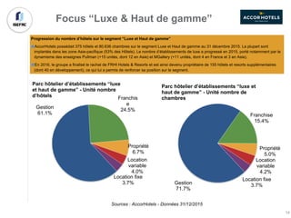 Progression du nombre d’hôtels sur le segment “Luxe et Haut de gamme”
AccorHotels possédait 375 hôtels et 80.636 chambres sur le segment Luxe et Haut de gamme au 31 décembre 2015. La plupart sont
implantés dans les zone Asie-pacifique (53% des Hôtels). Le nombre d’établissements de luxe a progressé en 2015, porté notamment par le
dynamisme des enseignes Pullman (+15 unités, dont 12 en Asie) et MGallery (+11 unités, dont 4 en France et 3 en Asie).
En 2016, le groupe a finalisé le rachat de FRHI Hotels & Resorts et est ainsi devenu propriétaire de 155 hôtels et resorts supplémentaires
(dont 40 en développement), ce qui lui a permis de renforcer sa position sur le segment.
Gestion
61.1%
Franchis
e
24.5%
Propriété
6.7%
Location
variable
4.0%
Location fixe
3.7%
Parc hôtelier d’établissements “luxe
et haut de gamme” - Unité nombre
d’hôtels
Sources : AccorHotels - Données 31/12/2015
Gestion
71.7%
Franchise
15.4%
Propriété
5.0%
Location
variable
4.2%
Location fixe
3.7%
Parc hôtelier d’établissements “luxe et
haut de gamme” - Unité nombre de
chambres
Focus “Luxe & Haut de gamme”
14
 