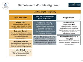Leading Digital Hospitality
Pour les Clients Usage Interne
Pour les collaborateurs
et les partenaires
Mobile First
Application mobile unique qui
regroupe l’intégralité des services,
avant, pendant et après le séjour.
Customer Centric
Mise en commun des retours clients
au sein d’une plateforme centralisée
et propositions d’offres
personnalisées.
Seamless Journey
Dématérialisation des solutions de
paiement, réservation en un clic et
carte virtuelle Le Club AccorHotels
Mice & BtoB
Intégration des services BtoB sur le
site de réservation mondial
accorhotels.com
Employee Friendly
Simplification des tâches liées à
l’acceuil grâce à l’utilisation de
tablettes et smartphones,
développement de la formation en
ligne et création du réseau social
d’entreprise AccorLive.
Owner & Franchise Centric
Portail incluant des informations et
services personnalisés, ainsi qu’un
process de facturation optimisé, pour
les propriétaires d’hôtels.
Infrastructure
Transformation
Optimisation des systèmes
informatiques pour accélérer le
déploiement des nouveaux services
et augmenter le volume de
transactions en ligne.
Business Intelligence &
Analytics
Améliorer l’analyse des volumes de
données recueillies, notamment au
sein des hôtels.
Déploiement d’outils digitaux
23
 