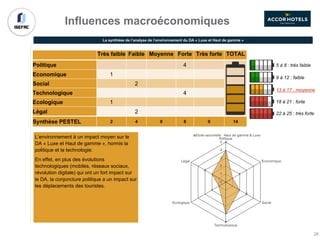 La synthèse de l’analyse de l’environnement du DA « Luxe et Haut de gamme »
Très faible Faible Moyenne Forte Très forte TOTAL
Politique 4
Economique 1
Social 2
Technologique 4
Ecologique 1
Légal 2
Synthèse PESTEL 2 4 0 8 0 14
5 à 8 : très faible
9 à 12 : faible
13 à 17 : moyenne
22 à 25 : très forte
18 à 21 : forte
L’environnement à un impact moyen sur le
DA « Luxe et Haut de gamme », hormis la
politique et la technologie.
En effet, en plus des évolutions
technologiques (mobiles, réseaux sociaux,
révolution digitale) qui ont un fort impact sur
le DA, la conjoncture politique a un impact sur
les déplacements des touristes.
4
1
2
4
1
2
0
1
2
3
4
5
Politique
Economique
Social
Technologique
Ecologique
Légal
Etoile sectorielle : Haut de gamme & Luxe
Influences macroéconomiques
26
 
