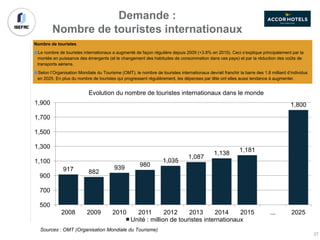 917 882
939 980
1,035
1,087
1,138
1,181
1,800
500
700
900
1,100
1,300
1,500
1,700
1,900
2008 2009 2010 2011 2012 2013 2014 2015 ... 2025
Evolution du nombre de touristes internationaux dans le monde
Unité : million de touristes internationaux
Nombre de touristes
Le nombre de touristes internationaux a augmenté de façon régulière depuis 2009 (+3.8% en 2015). Ceci s’explique principalement par la
montée en puissance des émergents (et le changement des habitudes de consommation dans ces pays) et par la réduction des coûts de
transports aériens.
Selon l’Organisation Mondiale du Tourisme (OMT), le nombre de touristes internationaux devrait franchir la barre des 1.8 milliard d’individus
en 2025. En plus du nombre de touristes qui progressent régulièrement, les dépenses par tête ont elles aussi tendance à augmenter.
Demande :
Nombre de touristes internationaux
Sources : OMT (Organisation Mondiale du Tourisme)
27
 