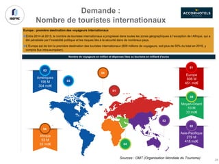 Europe : première destination des voyageurs internationaux
Entre 2014 et 2015, le nombre de touristes internationaux a progressé dans toutes les zones géographiques à l’exception de l’Afrique, qui a
été pénalisée par l’instabilité politique et les risques liés à la sécurité dans de nombreux pays.
L’Europe est de loin la première destination des touristes internationaux (609 millions de voyageurs, soit plus de 50% du total en 2015, y
compris flux intra-européen).
Demande :
Nombre de touristes internationaux
Amériques
196 M
304 md€
Afrique
53 M
33 md€
Europe
608 M
451 md€
Moyen-Orient
53 M
33 md€
Asie-Pacifique
279 M
418 md€
03
04
01
04
02
03
04
01
02
Sources : OMT (Organisation Mondiale du Tourisme)
Nombre de voyageurs en million et dépenses liées au tourisme en milliard d’euros
28
 