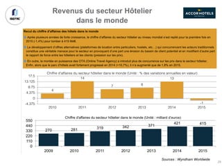Recul du chiffre d’affaires des hôtels dans le monde
Après plusieurs années de forte croissance, le chiffre d’affaires du secteur hôtelier au niveau mondial s’est replié pour la première fois en
2015 (-1,4%) pour tomber à 415 Md€.
Le développement d’offres alternatives (plateformes de location entre particuliers, hostels, etc…) qui concurrencent les acteurs traditionnels
constitue une véritable menace pour le secteur en provoquant d’une part une érosion du bassin de client potentiel et en modifiant d’autre part
le rapport de force entre les hôteliers et les clients (pression sur les prix).
En outre, la montée en puissance des OTA (Online Travel Agency) a introduit plus de concurrence sur les prix dans le secteur hôtelier.
Enfin, alors que le parc d’hôtels avait fortement progressé en 2014 (+10,7%), il n’a augmenté que de 1,8% en 2015.
Revenus du secteur Hôtelier
dans le monde
Sources : Wyndham Worldwide
270 281 319 342 371
421 415
0
110
220
330
440
550
2009 2010 2011 2012 2013 2014 2015
Chiffre d'affaires du secteur hôtelier dans le monde (Unité : milliard d’euros)
4
14
7 8
13
-1-4.375
0
4.375
8.75
13.125
17.5
2010 2011 2012 2013 2014 2015
Chiffre d'affaires du secteur hôtelier dans le monde (Unité : % des variations annuelles en valeur)
29
 