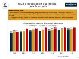 Taux d’occupation en hausse
Depuis 2009, le taux d’occupation des hôtels est en hausse dans l’ensemble des régions du monde. L’Asie Pacifique était en tête du
classement avec un taux d’occupation de près de 67% en 2015 alors que sur cet exercice, les Amériques enregistraient un taux d’occupation
de 63,4%.
L’augmentation de ces ratios s’explique par la progression plus rapide du nombre de touristes internationaux dans le monde que des
capacités d’accueil des hôteliers.
Taux d’occupation des hôtels
dans le monde
Sources : STR Data
54.2% 55.0%
57.8%
59.2% 60.3%
62.1%
63.4%
57.6%
59.3%
61.8% 61.7% 62.8% 63.9%
65.4%
56.7%
64.5% 64.1%
66.9% 66.2% 66.7% 66.9%
2009 2010 2011 2012 2013 2014 2015
Taux d’occupation des hôtels – Unité : en % du nombre total de chambre
Amériques Europe Asie Pacifique
30
 