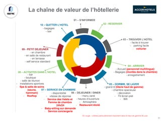 La chaîne de valeur de l’hôtellerie
10 – QUITTER L’HOTEL
09 - PETIT DEJEUNER
08 – ACTIVITES DANS L’HOTEL
02 - RESERVER
03 – TROUVER L’HOTEL
04 - ARRIVER
05 – DORMIR, SE LAVER
01 – S’INFORMER
06 – DEJEUNER / DINER
07 – SERVICE EN CHAMBRE
- menu varié
- heures d’ouverture
- Atmosphère
- Restaurant étoilé
- disponibilité
- vitesse de réponse
- Service des Valets et
Femme de chambre
24h/24
- Baby-sitting sur demande
- Service conciergerie
- bar
- boutique
- salle de réunion
- installations sportives
- Spa & salle de soins
(sauna,
hammam)
- Rooftop
- en chambre
- en salle de restaurant
- en terrasse
- self service standard
- bagages
- taxi
- facile à trouver
- parking facile
- voiturier
- Accueil (personnel multilingue)
- Bagages (montés dans la chambre)
- enregistrement
- grand lit (literie haut de gamme)
- chambre spacieuse
- décoration
- TV écran plat
- Wifi
En rouge : critères particulièrement important dans le haut de gamme & Luxe
31
 