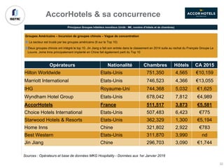 Opérateurs Nationalité Chambres Hôtels CA 2015
Hilton Worldwide Etats-Unis 751,350 4,565 €10,159
Marriott International Etats-Unis 746,523 4,366 €13,055
IHG Royaume-Uni 744,368 5,032 €1,625
Wyndham Hotel Group Etats-Unis 678,042 7,812 €4,989
AccorHotels France 511,517 3,873 €5,581
Choice Hotels International Etats-Unis 507,483 6,423 €775
Starwood Hotels & Resorts Etats-Unis 362,329 1,300 €5,194
Home Inns Chine 321,802 2,922 €783
Best Western Etats-Unis 311,870 3,990 nd
Jin Jiang Chine 296,703 3,090 €1,744
Principaux Groupes hôteliers mondiaux (Unité : M€, nombre d’hôtels et de chambres)
Sources : Opérateurs et base de données MKG Hospitality - Données aux 1er Janvier 2016
AccorHotels & sa concurrence
Groupes Américains – Incursion de groupes chinois – Vague de concentration
Le secteur est trusté par les groupes américains (6 sur le Top 10)
Deux groupes chinois ont intégré le top 10. Jin Jiang a fait son entrée dans le classement en 2014 suite au rachat du Français Groupe Le
Louvre. Jome Inns principalement implanté en Chine fait également parti du Top 10
32
 