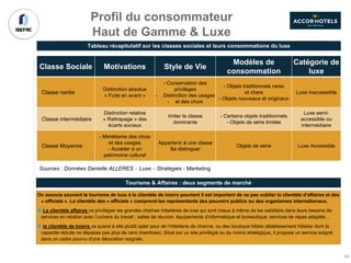 Profil du consommateur
Haut de Gamme & Luxe
Sources : Données Danielle ALLERES – Luxe – Stratégies - Marketing
Tableau récapitulatif sur les classes sociales et leurs consommations du luxe
Classe Sociale Motivations Style de Vie
Modèles de
consommation
Catégorie de
luxe
Classe nantie
Distinction absolue
« Fuite en avant »
- Conservation des
privilèges
- Distinction des usages
- et des choix
- Objets traditionnels rares
et chers
- Objets nouveaux et originaux
Luxe inaccessible
Classe intermédiaire
Distinction relative
« Rattrapage » des
écarts sociaux
Imiter la classe
dominante
- Certains objets traditionnels
- Objets de série limitée
Luxe semi-
accessible ou
intermédiaire
Classe Moyenne
- Mimétisme des choix
et des usages
- Accéder à un
patrimoine culturel
Appartenir à une classe
Se distinguer
Objets de série Luxe Accessible
Tourisme & Affaires : deux segments de marché
On associe souvent le tourisme de luxe à la clientèle de loisirs pourtant il est important de ne pas oublier la clientèle d’affaires et des
« officiels ». La clientèle des « officiels » comprend les représentants des pouvoirs publics ou des organismes internationaux.
La clientèle affaires va privilégier les grandes chaînes hôtelières de luxe qui sont mieux à même de les satisfaire dans leurs besoins de
services en relation avec l’univers du travail : salles de réunion, équipements d’informatique et bureautique, services de repas adaptés…
la clientèle de loisirs va quand à elle plutôt opter pour de l’hôtellerie de charme, ou des boutique hôtels (établissement hôtelier dont la
capacité réduite ne dépasse pas plus de cent chambres). Situé sur un site privilégié ou du moins stratégique, il propose un service soigné
dans un cadre pourvu d'une décoration soignée.
44
 