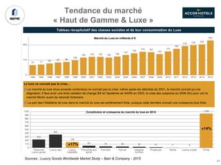 Tendance du marché
« Haut de Gamme & Luxe »
Tableau récapitulatif des classes sociales et de leur consommation du Luxe
Sources : Luxury Goods Worldwide Market Study – Bain & Company - 2015
73 77 85 92 96
108
128 133 133 128 136
147
159
170 167
153
173
192
212 218 224
253
0
110
220
1994 1995 1996 1997 1998 1999 2000 2001 2002 2003 2004 2005 2006 2007 2008 2009 2010 2011 2012 2013 2014 2015
Marché du Luxe en milliards d’€
Le luxe ne connait pas la crise…
Le marché du luxe (tous produits confondus) ne connait pas la crise; même après les attentats de 2001, le marché connait qu’une
stagnation. Il faut avoir une forte variation de change $/€ et l’épidémie de SARS en 2003, la crise des subprime en 2008 (fin) pour voir le
marché fléchir avant de rebondir fortement.
La part des l’hôtellerie de luxe dans le marché du luxe est extrêmement forte, puisque cette dernière connait une croissance plus forte.
253
405
176
64 45 40 32 21 7 2
1,044
0
110
220
330
440
550
660
770
880
990
1100
Personnal
Luxury goods
Luxury cars Luxury
hospitality
Fine wines and
spirits
Fine food Fine art Designer
furniture
Private jets Yachts Luxury cruises TOTAL
Constitution et croissance du marché du luxe en 2015
+17%
+14%
45
 