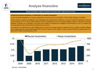 0
250
500
750
1000
0
3.25
6.5
9.75
13
2008 2009 2010 2011 2012 2013 2014 2015
Résutat d'exploitation Marge d'exploitation
Sources : AccorHotels
HotelInvest principal contributeur à l’amélioration du résultat d’exploitation
Le taux de résultat d’exploitation du groupe a progressé de 0.9 point en 2015 pour atteindre 11,9% du chiffre d’affaires, soit 665M€.
Cette croissance s’explique principalement par la progression des performances d’HotelInvest. Le taux de résultat d’exploitation du pôle est
en effet passé de 6,1% à 7,9% du chiffre d’affaires en 2015, principalement du fait d’une activité hôtelière soutenue, notamment en Grande-
Bretagne, au Benelux et en Allemagne, mais aussi par la montée en puissance de la stratégie de restructuration qui vise à se séparer des
structures générant des performances très inférieures à la moyenne.
En revanche, les performances du pôle HotelServices ont reculé sur le dernier exercice, passant de 30,1% à 26,8% du chiffre d’affaires.
Ceci s’explique par des coûts supplémentaires liés à la mise en oeuvre du Plan Digital, un plan qui prévoit 225 M€ d’investissements d’ici à
2020, dont 37,2M€ ont été dépensés en 2015.
Analyse financière
Résultat d’exploitation et Marge d’exploitation AccorHotels (Unité : million d’euro et % du CA)
47
 