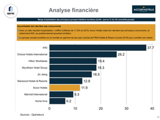 Marge d’exploitation des principaux groupes hôteliers mondiaux (Unité : part en % du CA consolidé groupe)
37.7
26.2
18.4
18.3
16.5
12.8
11.9
9.3
6.2
0 10 20 30 40
IHG
Choice Hotels International
Hilton Worldwide
Wyndham Hotel Group
Jin Jiang
Starwood Hotels & Resorts
Accor Hotels
Marriott International
Home Inns
Sources : Opérateurs
AccorHotels loin derrière ses concurrents
Avec un ratio résultat d’exploitation / chiffre d’affaires de 11,9% en 2015, Accor Hotels reste loin derrière ses principaux concurrents, et
notamment IHG, au positionnement pourtant similaire.
Le groupe compte toutefois sur la montée en gamme de son parc (rachat de FRHI Hotels & Resort courant 2016) pour combler son retard.
Analyse financière
48
 