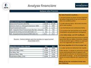 Quelques ratios Financiers
Sources : Calculs réalisés selon les données du rapport annuel
AccorHotels 2015
Des ratios financiers excellents …
Les fonds propres du groupe couvrent largement
les dettes à longs termes ce qui met l’entreprise
dans une excellente position.
Le ratio créances clients / découverts bancaires
est lui aussi excellent.
Les frais financiers sont extrêmement faibles.
La couverture des frais financiers par le résultat
d’exploitation est particulièrement avantageuse.
… et en même temps, une CAF insuffisante.
En effet la capacité d’auto-financement ne permet
pas de faire face aux dettes à long terme, puisque
le ratio devrait être égal ou inférieur à 3, alors qu’il
est à 9 (en aggravation par rapport à 2014).
Une bonne répartition de la VA en trompe l’œil …
La valeur ajoutée est relativement bien répartie.
Mais attention, la majorité du personnel du groupe
et plus particulièrement dans le segment Luxe /
Haut de gamme (dévoreur de ressources) ne sont
pas salariés du groupe… ce qui, par conséquence,
donne une lecture différente de la répartition de la
VA.
Difficile de tirer des conclusions fermes sans
plus d’éléments.
## Capacité	à	financer	son	activité	(CAF/CA) 10,0% 10,1%
Ratios	orientés	Financiers N-2 N-1
Autonomie	Financière	(DLT/FP) 160,4% 171,8%
Créances	clients	vs.	Découverts	bancaires	<50% 2,6% 3,0%
Frais	Financiers/CA	<2,5% 0,4% 1,1%
CAF	-	Capacité	d'Auto	Financement	(Res	Net	+	Amort) 544 565
Capacité	de	remboursement	(DLT/CAF)	<=3 8,6 9,0
ICR	-	Couverture	Frais	Financier/REX	(doit	>3) 25,1 		 11,1 						
Marge	nette	(Res	Net/CA) 4.1% 4.4%
Répartition	de	la	Valeur	Ajoutée N-2 N-1
Valeur	Ajoutée 2863 2975
Personnel	(Moy.	66%) 67.8% 66.9%
Etat	(Moy.	9%) 12.4% 12.1%
Banques	(Moy.	10%) 0.8% 2.0%
Propriétaires	(Moy.	15%) 19.0% 19.0%
Analyse financière
49
 