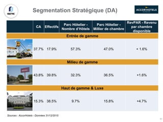 51
CA Effectifs
Parc Hôtelier -
Nombre d’Hôtels
Parc Hôtelier -
Millier de chambre
RevPAR - Revenu
par chambre
disponible
Entrée de gamme
37.7% 17.9% 57.3% 47.0% + 1.6%
Milieu de gamme
43.8% 39.8% 32.3% 36.5% +1.6%
Haut de gamme & Luxe
15.3% 38.5% 9.7% 15.8% +4.7%
Segmentation Stratégique (DA)
Sources : AccorHotels - Données 31/12/2015
 