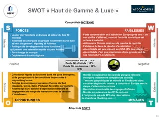 FORCES
OPPORTUNITES MENACES
FAIBLESSES
Contribution au CA : 15%
Poids Nb d’hôtels : 10%
Poids Nb de chambre : 16%
SFD
- Leader de l’hôtellerie en Europe et acteur du Top 10
mondial
- Notoriété des marques du groupe notamment sur le luxe
et haut de gamme : Mgallery et Pullman
- Politique de développement sous franchise
qui permet une extension rapide du parc hôtelier
- Forte image de marque
- Déploiement d’outils digitaux
- Forte concentration de l’activité en Europe (près des ¾ de
son chiffre d’affaires), zone où l’activité touristique est
arrivée à maturité.
- Actionnaire Chinois désireux de prendre le contrôle
- Faiblesse du taux de résultat d’exploitation
- AccorHotels est peu présent aux USA (8% des hôtels)
- AccorHotels n’est pas propriétaire d’une grande part de
ses hôtels (6,7% seulement)
- Croissance rapide du tourisme dans les pays émergents,
où le groupe nourrit des ambitions importantes à
moyen/long terme.
- Reprise économique progressive Europe du Sud
(Espagne, Grèce, Italie, Portugal) favorable au tourisme
- Recentrage sur l’activité d’exploitation hôtelière et
dégagement de marge de manœuvre avec la cession
d’HotelInvest
- Montée en puissance des grands groupes hôteliers
étrangers (notamment compétiteurs chinois)
- Tensions géopolitiques et montée de l’insécurité dans
certaines régions du monde, y compris en Europe avec le
risque d’attentats terroristes
- Restriction structurelle des voyages d’affaires
- Montée en puissance des OTAs qui sont
à l’origine de près de 20% des réservations
de chambres (Booking.com …)
Attractivité FORTE
Compétitivité MOYENNE
SWOT « Haut de Gamme & Luxe »
53
 