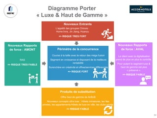 Course à la taille avec le retour des méga fusion
Segment en croissance et disposant de la meilleure
rentabilité
Surenchère en créativité et offres/services différenciés
=> RISQUE FORT
L’appétit des groupes Chinois :
Home Inns, Jin Jiang, Huanzu
=> RISQUE TRES FORT
Diagramme Porter
« Luxe & Haut de Gamme »
Le client avec la digitalisation
prend de plus en plus le contrôle.
Pour autant le segment luxe &
haut de gamme est plus
« préservé ».
=> RISQUE FAIBLE
RAS
=> RISQUE TRES FAIBLE
Offre haut de gamme de AirBnB
Nouveaux concepts ultra luxe : Hôtels miniatures, les îles
privées, les appartements-hôtels de luxe en ville, les clubs privés
=> RISQUE FAIBLE
Nouveaux Entrants
Périmètre de la concurrence
Nouveaux Rapports
de force : AVAL
Nouveaux Rapports
de force : AMONT
Produits de substitution
54
 