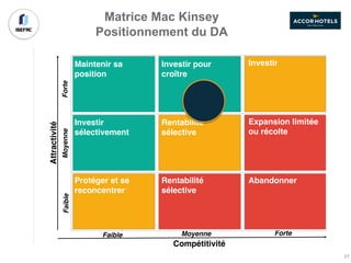 Maintenir sa
position
Investir pour
croître
Investir
Investir
sélectivement
Rentabilité
sélective
Expansion limitée
ou récolte
Protéger et se
reconcentrer
Rentabilité
sélective
Abandonner
Attractivité
Compétitivité
Faible Moyenne Forte
FaibleMoyenneForte
Matrice Mac Kinsey
Positionnement du DA
57
 