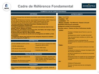 Cadre de Référence Fondamental
ELEMENTS CLES DU CADRE DE REFERENCE
MANAGEMENT
■ SA à Conseil d’administration depuis
2006
■ Transformation culturelle, refonte de
ses valeurs
FINALITES DE L’ENTREPRISE
■ Accueillir, héberger et restaurer les
voyageurs
■ Intégration des dimensions sociales,
sociétales et environnementales
■ Conjuguer profitabilité, intégration des
défis mondiaux, partage de la valeur
créée, équilibre dans les relations avec
ses parties prenantes
CHIFFRES CLES
■ CA de 5,58 Md€ en 2015 (+2,4%)
■ 190 000 collaborateurs
■ 72% de son CA en Europe
■ 40% de son CA pour la France seule
■ 82% de son CA sur l’entrée et le milieu
de gamme (38% et 44%)
■ Environ 3900 hotels
■ Implantés dans 92 pays
Nom : AccorHotels
Fondation : 1967
Localisation : Lille
Mission / Vocation : Feel Welcome ! Passion & Accueil
Hospitalité chaleureuse & universelle
Engagement sociétal & environnemental
Nouvelles valeurs : Passion du Client, Performance durable
Leviers :
Prestige et Véritable Savoir-Faire du Luxe à la
française
Développement orienté “nouvelles économies”
Plan de transformation ambitieux et rythmé, plan
digital intégré
Croissance continue et perspectives de
développement du marché du Luxe les prochaines
années
Freins :
Peu implanté sur le continent américain et en Asie-
Pacifique
Portfeuille de marque de marques trop larges du fait
des récentes acquisitions
Arrivée et croissance sur le marché de concurrents
type AIR Bnb
Nécessaire remise en question de son management
à la française dans un contexte de développement
mondial
■ DA :
Hôtellerie & Restauration
Services connexes (services de conciergerie,
parking …)
AUTRES ELEMENTSHISTORIQUE
En 2015, le Groupe Accor est devenu AccorHotels, mais sa raison sociale demeure
inchangée.
Plus de 190 000 femmes et hommes, sous enseignes AccorHotels, veillent chaque jour
sur des milliers d’hôtes dans près de 3 900 hôtels implantés dans 92 pays.
AccorHotels met au service de ses clients, partenaires et collaborateurs :
• ses deux expertises d’opérateur/franchiseur (HotelServices) et de
propriétaire/investisseur (HotelInvest) ;
• un large portefeuille de marques de renommée internationale allant du luxe
(Sofitel, Pullman, MGallery by Sofitel,
Grand Mercure, The Sebel) à l’économique (ibis, ibis Styles, ibis budget, adagio
access et hotelF1) en passant par le milieu
de gamme (Novotel, Mercure, Mama Shelter, adagio) ;
• la puissance de sa place de marché et de son programme de fidélité Le Club
AccorHotels ;
• l’engagement depuis près de 50 ans d’une entreprise citoyenne et solidaire
avec son programme PLANET 21.
5
 