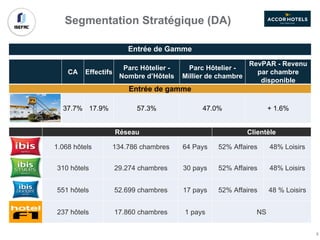 Entrée de Gamme
Segmentation Stratégique (DA)
CA Effectifs
Parc Hôtelier -
Nombre d’Hôtels
Parc Hôtelier -
Millier de chambre
RevPAR - Revenu
par chambre
disponible
Entrée de gamme
37.7% 17.9% 57.3% 47.0% + 1.6%
Réseau Clientèle
1.068 hôtels 134.786 chambres 64 Pays 52% Affaires 48% Loisirs
310 hôtels 29.274 chambres 30 pays 52% Affaires 48% Loisirs
551 hôtels 52.699 chambres 17 pays 52% Affaires 48 % Loisirs
237 hôtels 17.860 chambres 1 pays NS
8
 
