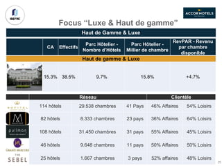 Haut de Gamme & Luxe
Réseau Clientèle
114 hôtels 29.538 chambres 41 Pays 46% Affaires 54% Loisirs
82 hôtels 8.333 chambres 23 pays 36% Affaires 64% Loisirs
108 hôtels 31.450 chambres 31 pays 55% Affaires 45% Loisirs
46 hôtels 9.648 chambres 11 pays 50% Affaires 50% Loisirs
25 hôtels 1.667 chambres 3 pays 52% affaires 48% Loisirs
CA Effectifs
Parc Hôtelier -
Nombre d’Hôtels
Parc Hôtelier -
Millier de chambre
RevPAR - Revenu
par chambre
disponible
Haut de gamme & Luxe
15.3% 38.5% 9.7% 15.8% +4.7%
Focus “Luxe & Haut de gamme”
25
 