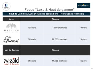 Haut de Gamme & Luxe (Nouvelles acquisitions – Hors Scope Financier)
Luxe Réseau
12 hôtels 1.980 chambres 10 Pays
71 hôtels 27.766 chambres 23 pays
Haut de Gamme Réseau
31 hôtels 11.935 chambres 16 pays
Focus “Luxe & Haut de gamme”
26
 