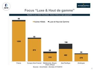 Sources : AccorHotels - Données 31/12/2015
Focus “Luxe & Haut de gamme”
1550
874
316
482
276
48
40
59
198
30
France Europe (Hors France) Méditeranée, Moyen-
Orient, Afrique
Asie Pacifique Amériques
Autres Hôtels Luxe et Haut de Gamme
Répartition du parc hôtelier d’AccorHotels – Nombre d’hôtels par région géographique
27
 